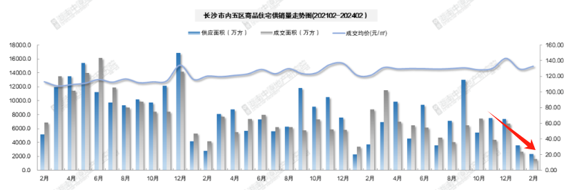 統計局公佈2月房價數據長沙新房連續4個月二手房連續8個月下跌