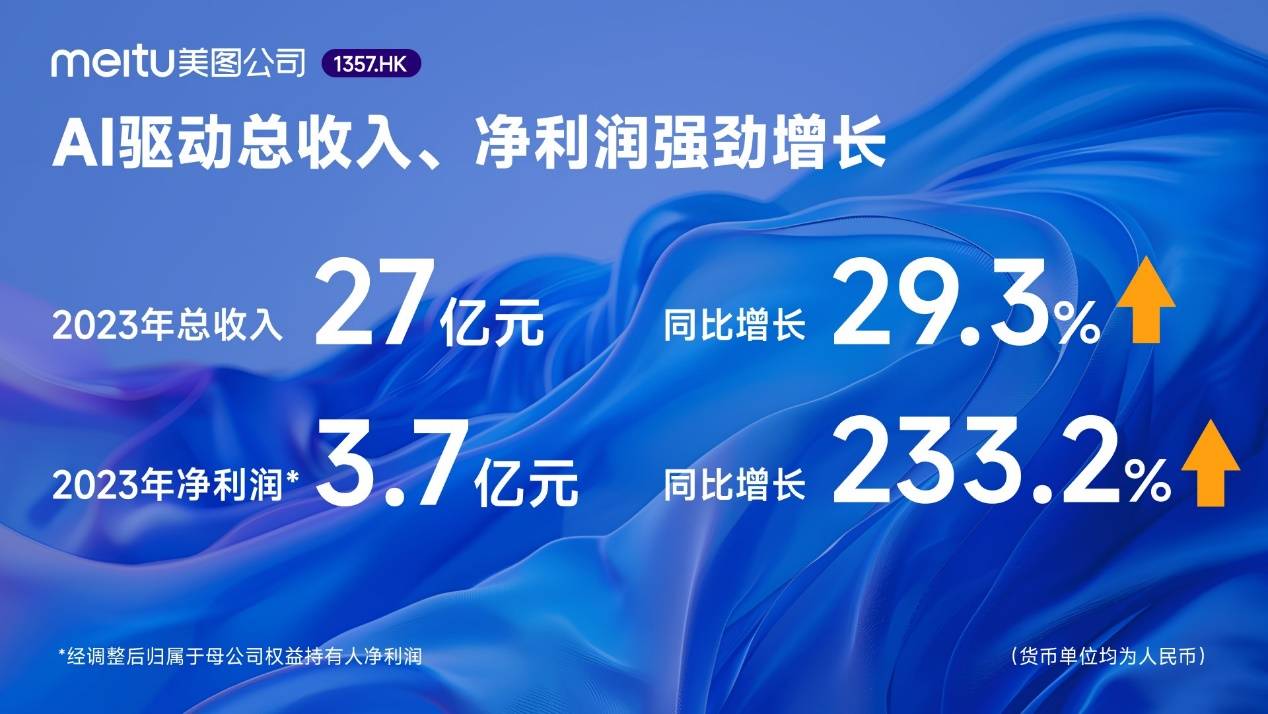 美图公司发布2023年业绩净利润37亿元同比暴增2332