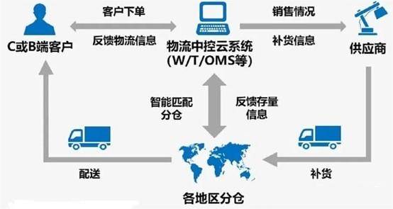 云仓是一种基于云计算技术的仓储模式,它将仓储,物流,信息等资源进行