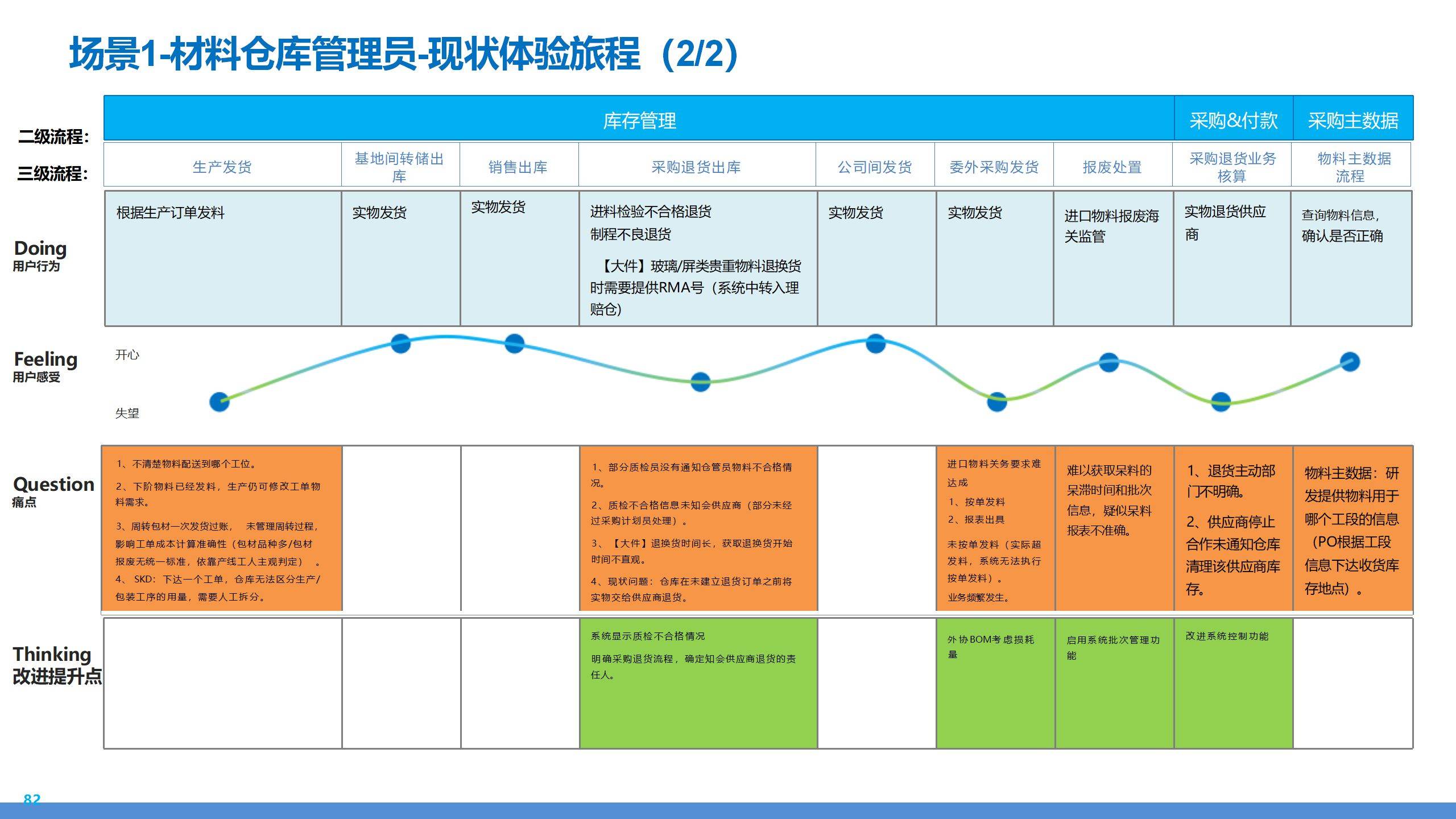 171页ppt丨制造业采购供应链及财务管控业务流程蓝图规划
