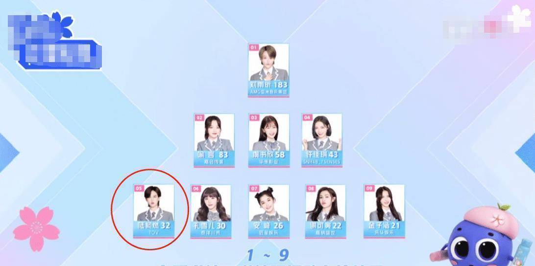 青你2助力值排名公布第一名意料之中赵小棠退出前九名