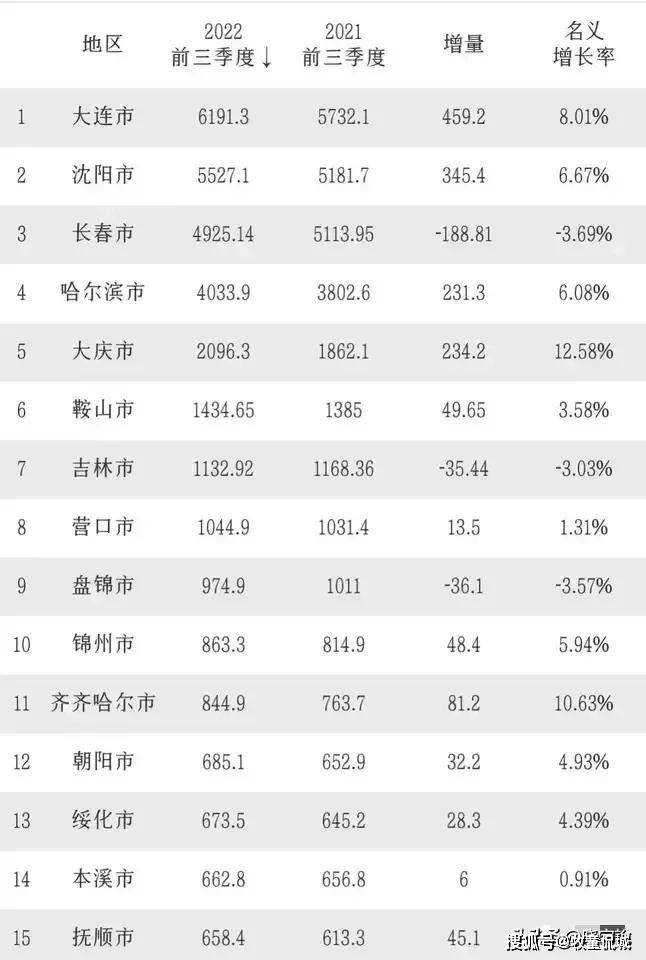 其中抚顺市排名第十五,处于垫底,前三季度gdp658亿元.
