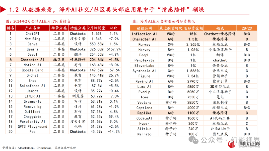 AI情感陪伴：未来或诞生杀手级应用