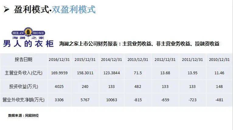 主营业务收入为169亿元;投资收益为4025万元;营业外收支净额3306万元.