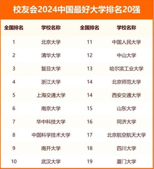 原创2024年我国最好大学排名20强前5名还是熟悉配方南开也进前10