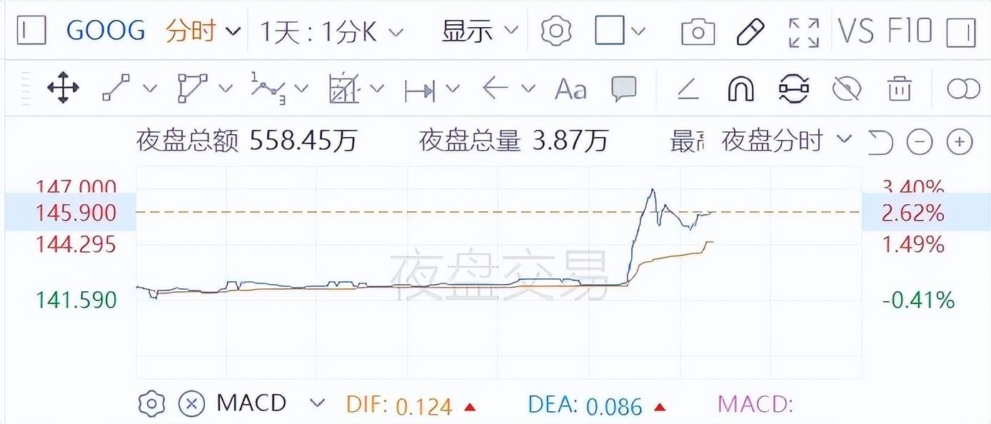 苹果、谷歌股价拉升，苹果拟将谷歌Gemini大模型植入iPhone_搜狐网