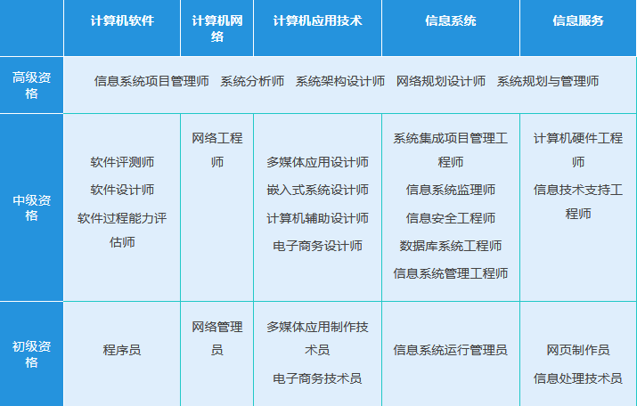 系统集成项目工程师,信息系统管理工程师属于软考信息系统方向中的