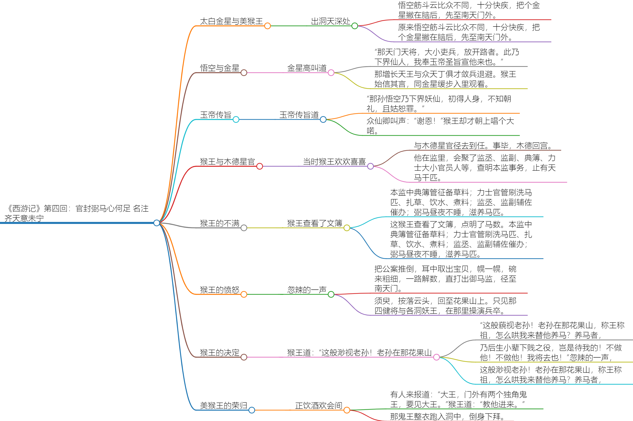 《西游记》第四回 内容简介与思维导图解析