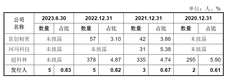 先锋精科科创板IPO:大量研发人员临时上岗 研发费用疑凑数(图5)