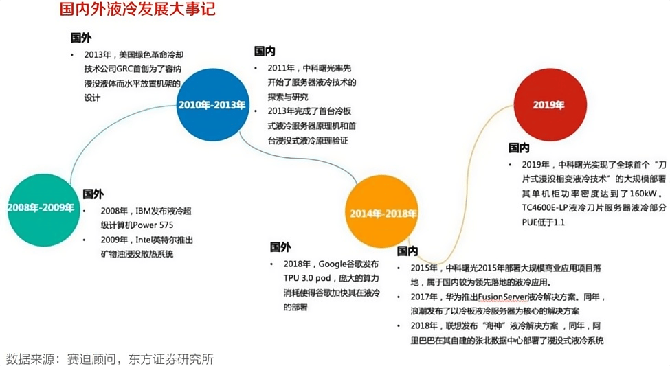 亚商投顾熊舞液冷方案应用现状