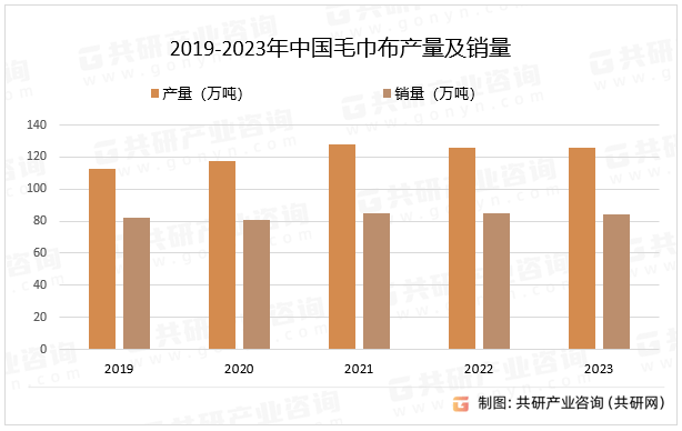 2023年中国毛巾布产量销量产销率及市场规模分析图