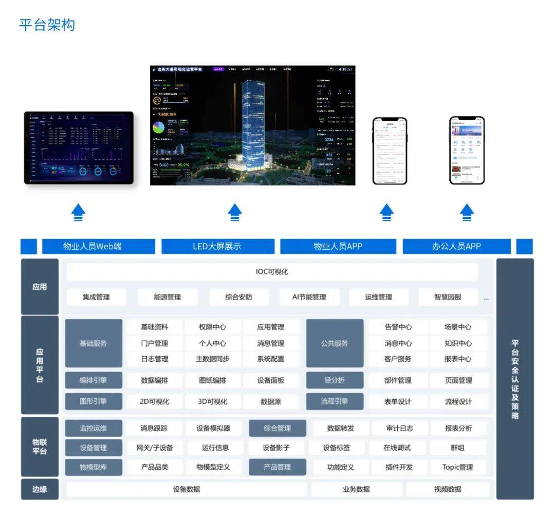 达实aiot智能物联网管控平台v6重磅发布精彩亮点抢先看