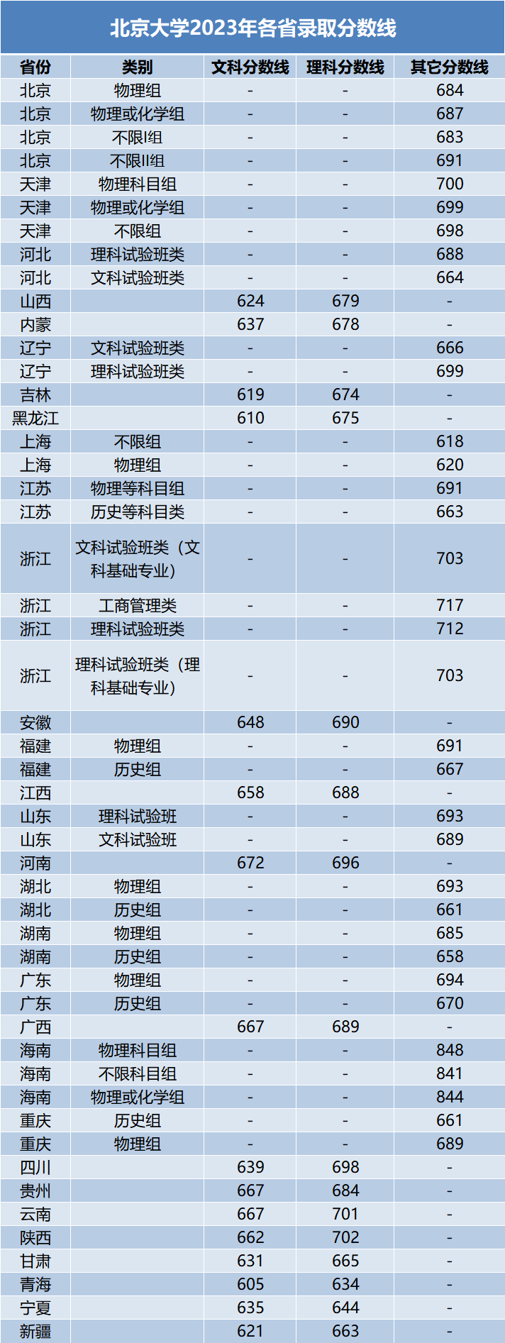 各大学高考录取分数线(各大学高考录取分数线2023)