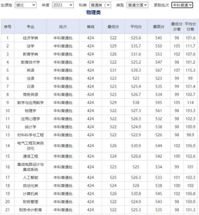 通过小编的分析,相信大家对湖北师范大学的学校录取分数线及其专业