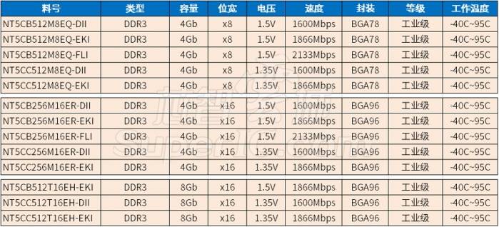 nanya南亚科技dram芯片选型详解