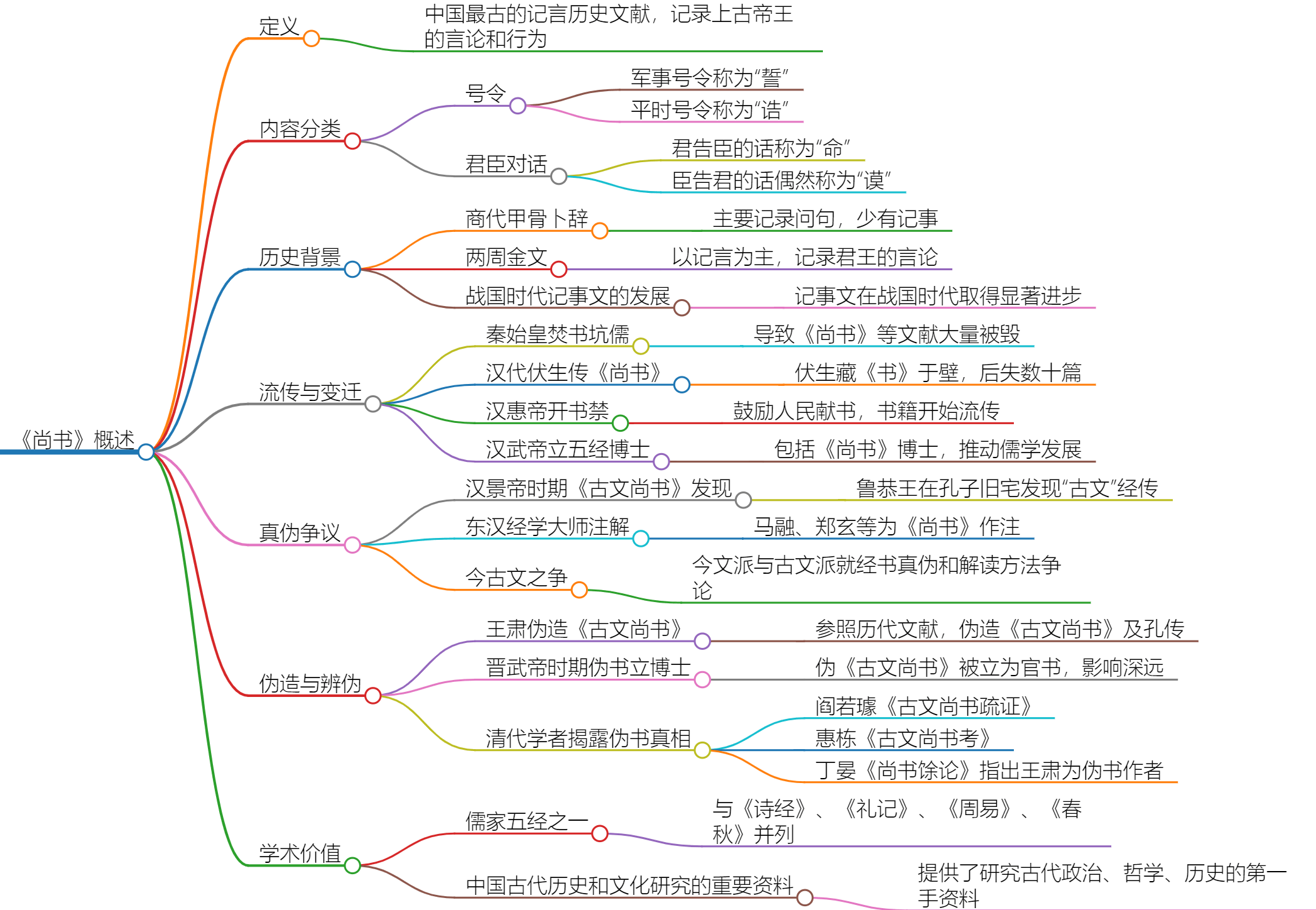 八年级下《经典常谈》之《尚书》内容简介和思维导图