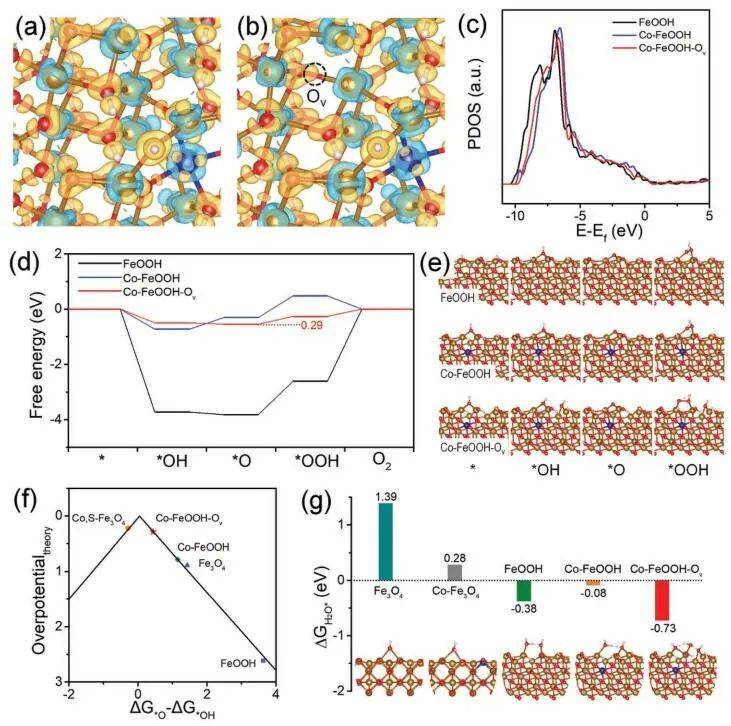 67【dft 实验】small:co, s-fe3o4/if高效催化oer