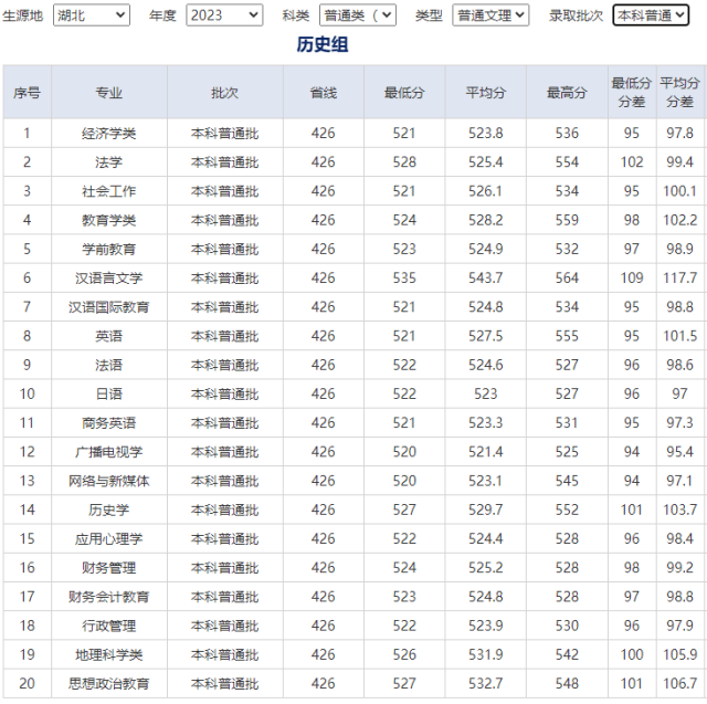 湖北师范大学分数线怎么样想学的专业需要多少分看这就够了