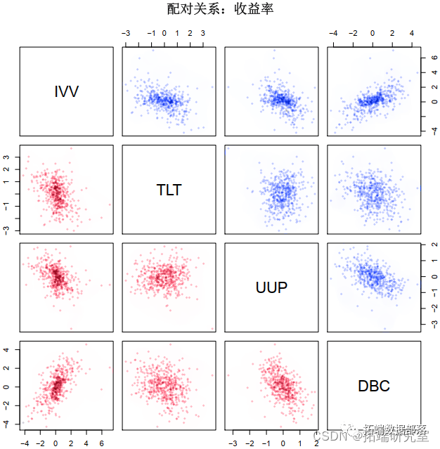 copula估计边缘分布模拟收益率计算投资组合风险价值var与期望损失|附