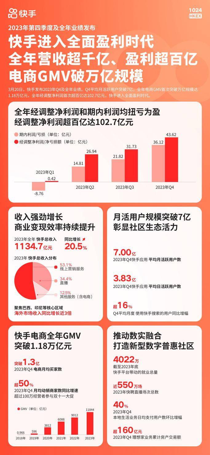 快手电商q4商城gmv同比增速超50% 程一笑 仍有持续提升空间