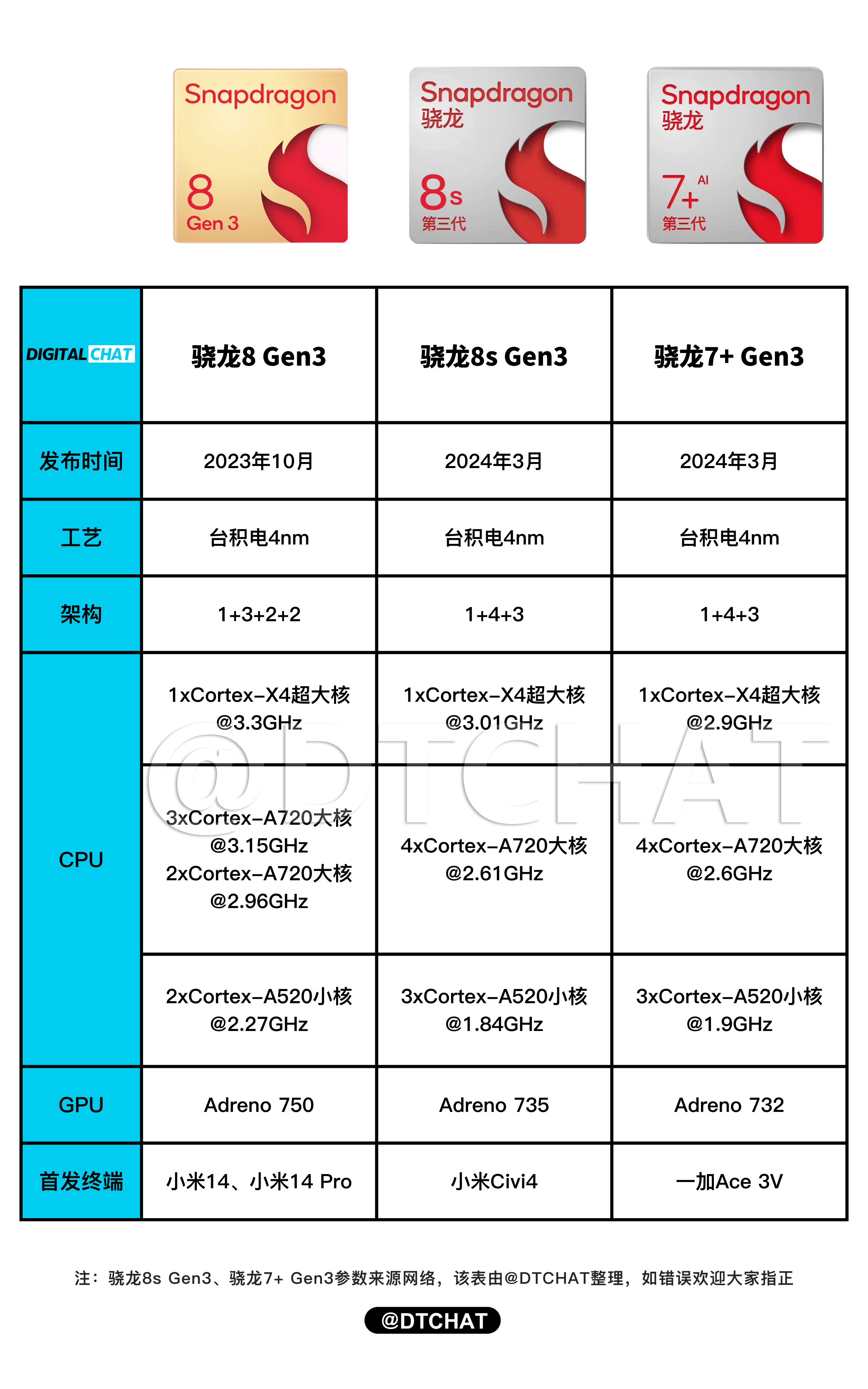 骁龙处理器排名2020图片