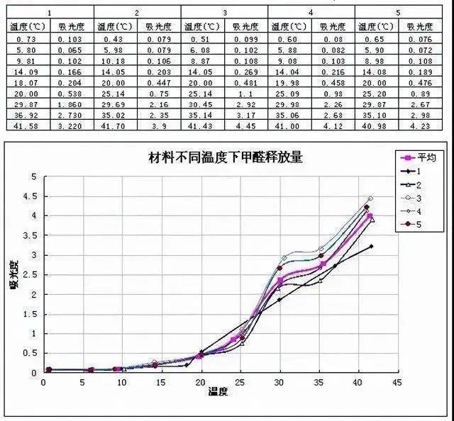 5倍;竣工8个月的建筑,甲醛含量仍比室外高43倍;竣工10年后,甲醛浓度仍
