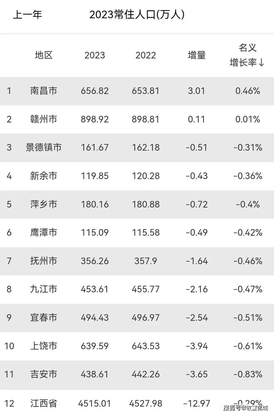 原创江西各市2023年人口出炉南昌赣州增长上饶人口增量垫底