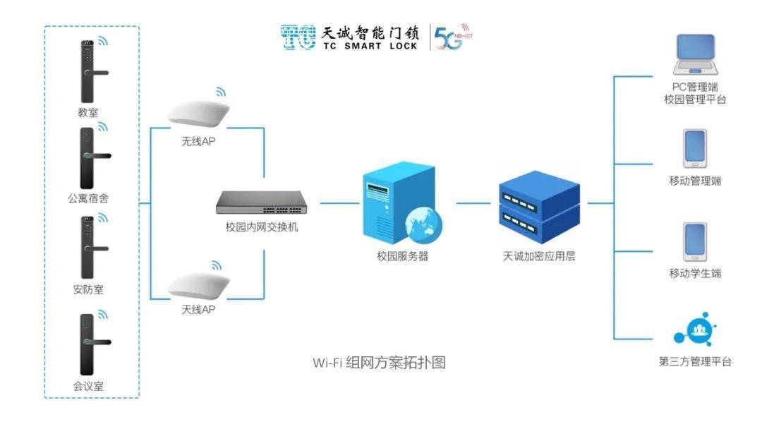 天诚校园物联网锁一卡通/一码通/一脸通数智化通行解决方案