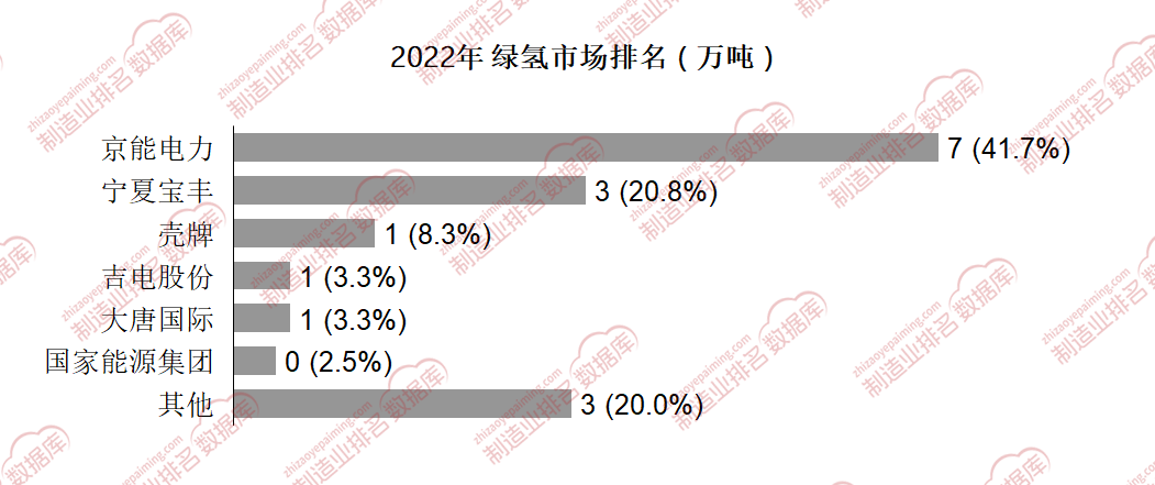 2022年绿氢区域分布及产能排名_数据_市场_生产