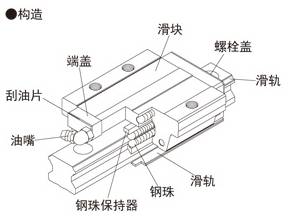 滚珠直线导轨的构造