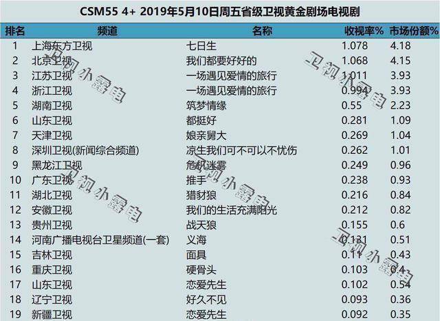 原创原创七日生类型独特演员给力强势出线勇夺收视率第一