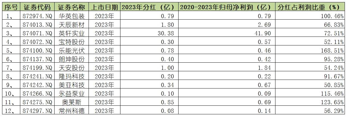 2023年,在新三板挂牌的企业共有82家,其中,华英包装,乐能光伏,永益