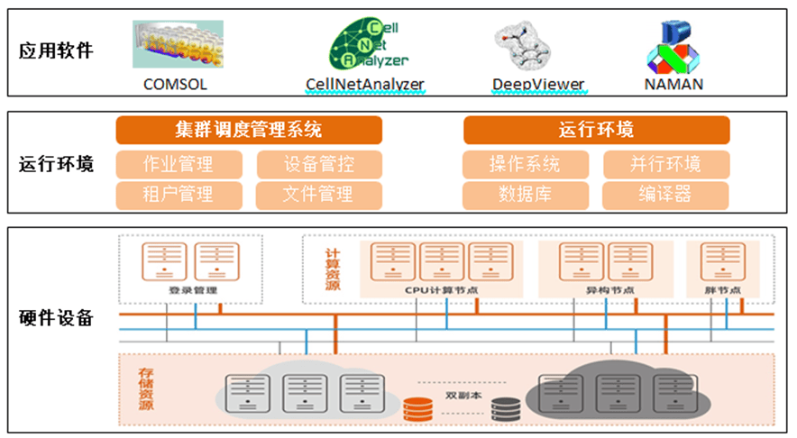 亿万克高性能计算平台有效解决医药研发难题