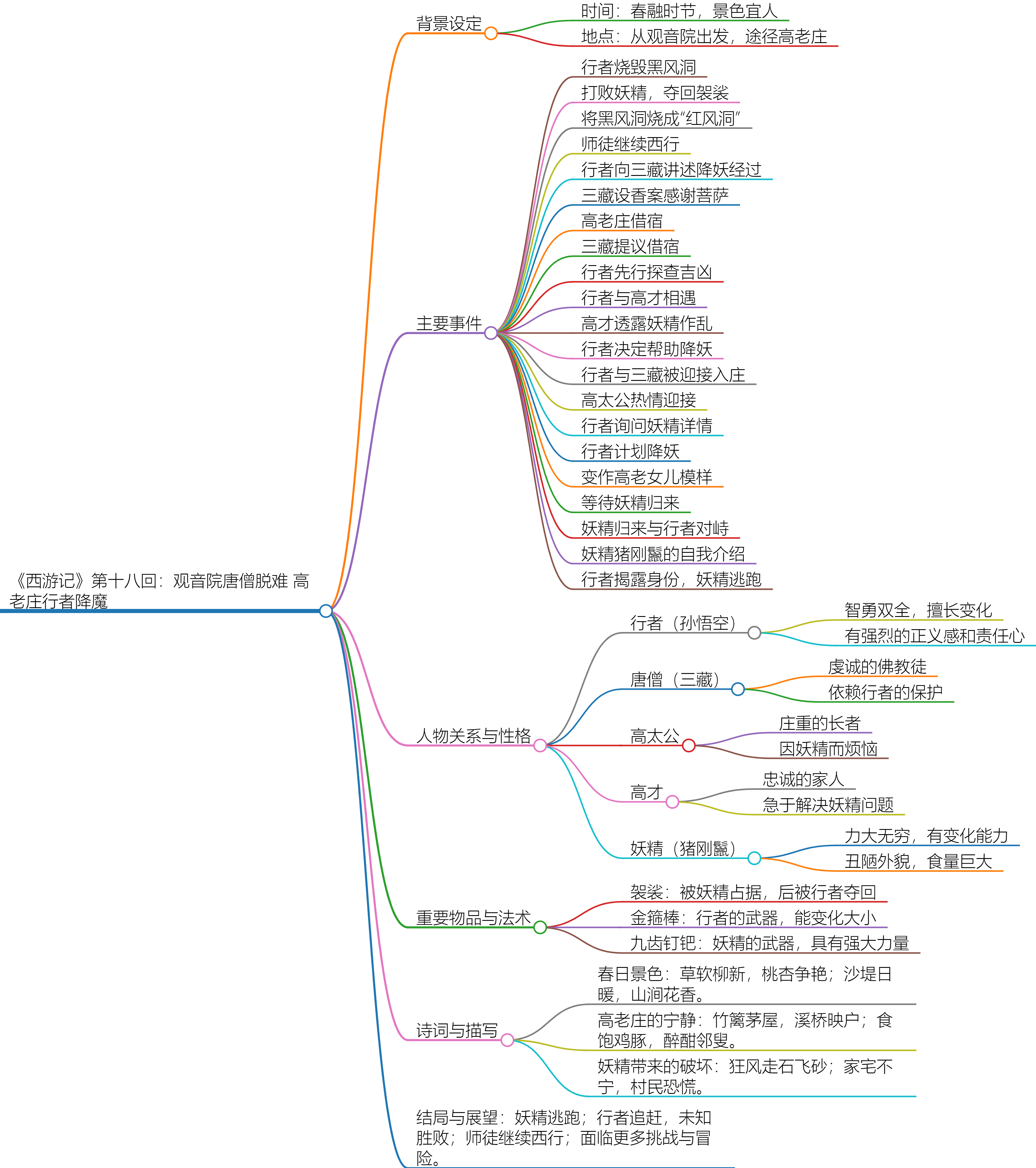《西游记》第十八回 内容简介与思维导图解