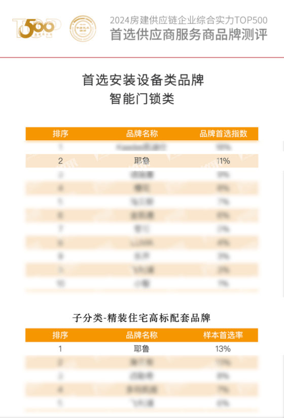 yale耶鲁荣获2023房建供应链综合实力top500首选供应商·智能门锁类该