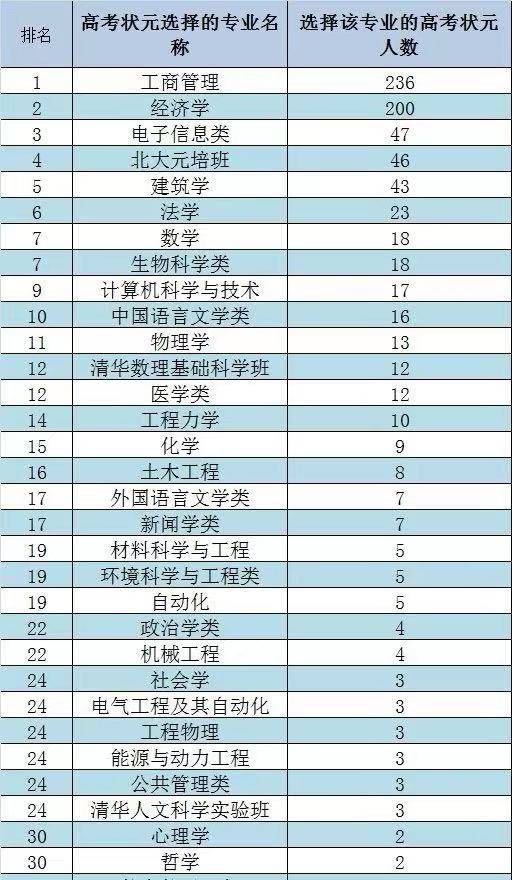 原创高考状元都会填报何种专业一起来看看各大专业录取的状元人数