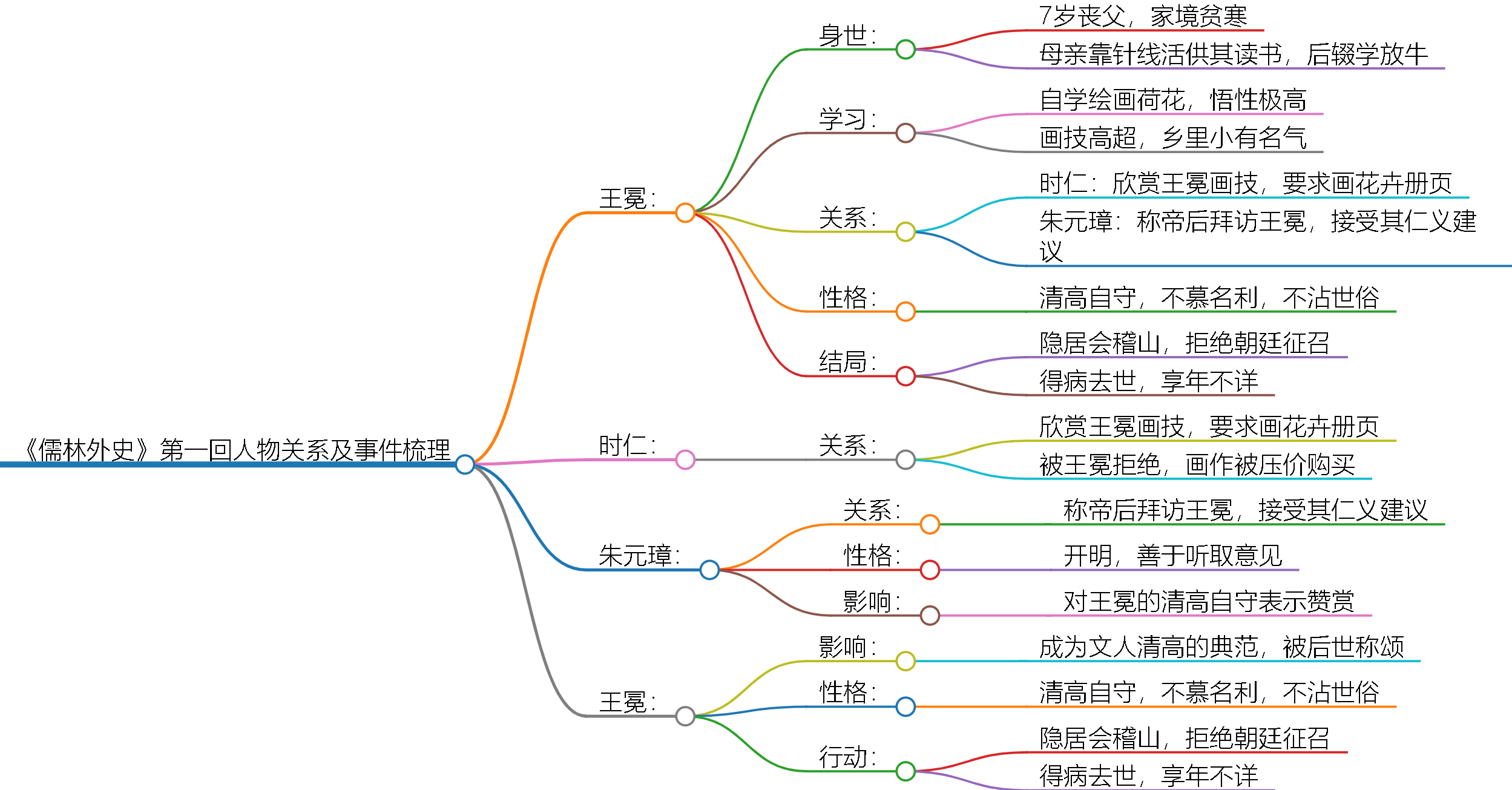 儒林外史立体思维导图图片