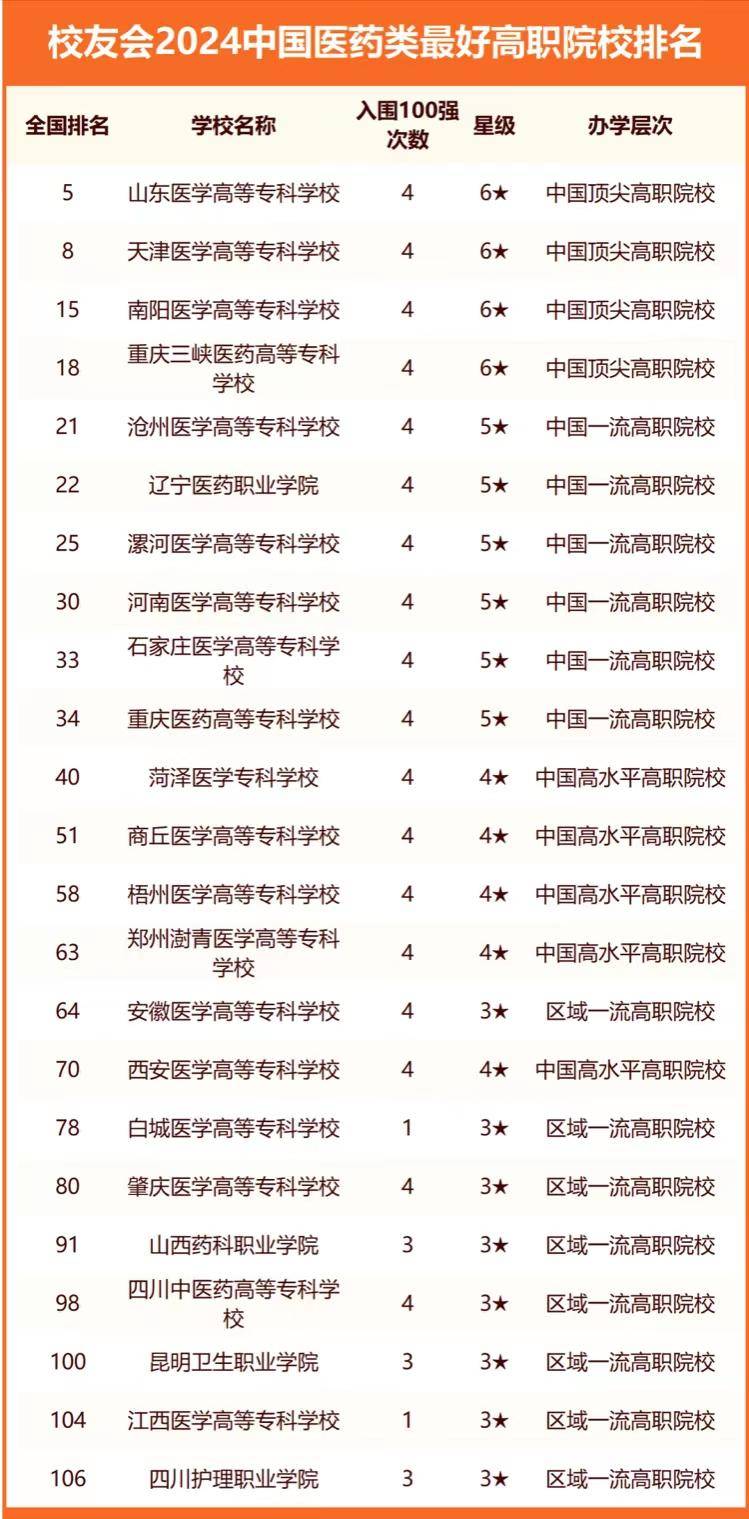 2024年医药类最好大学排名4所大学进全国百强首都医科大学第2