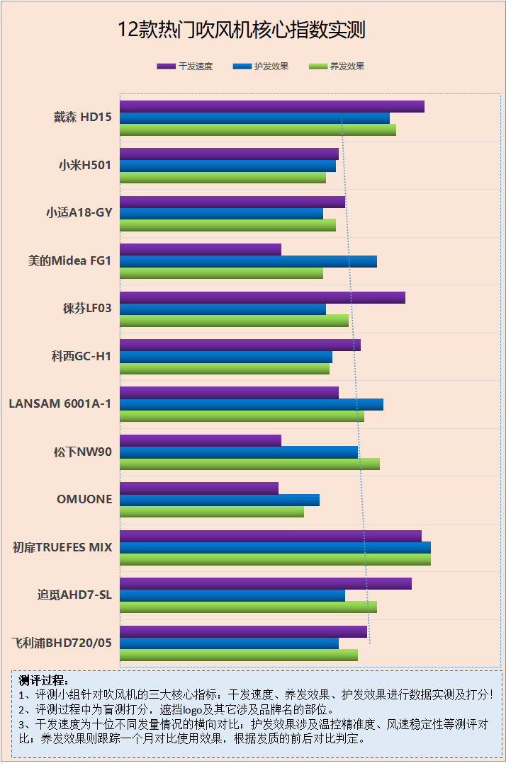 头屑易掉头发脆弱严防四大电吹风缺点坏处