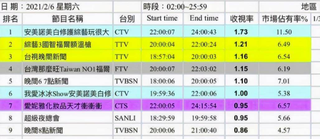 毫无疑问这些骚操作,都是为了收视率.