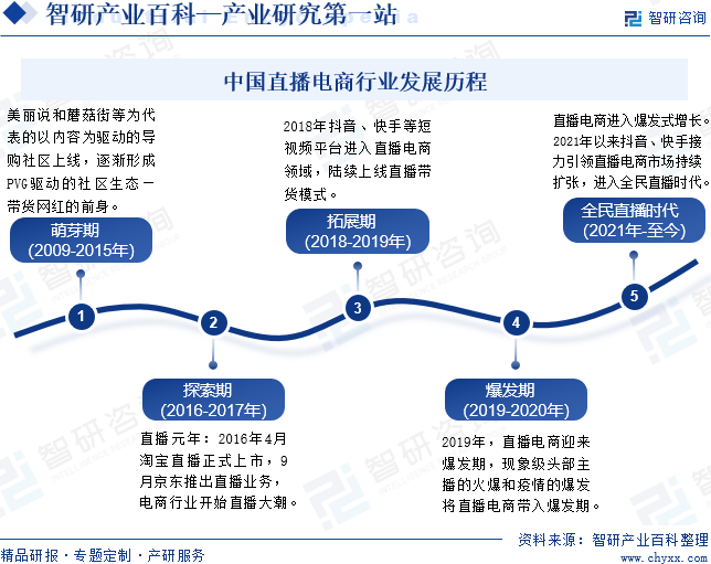 直播电商规模图片