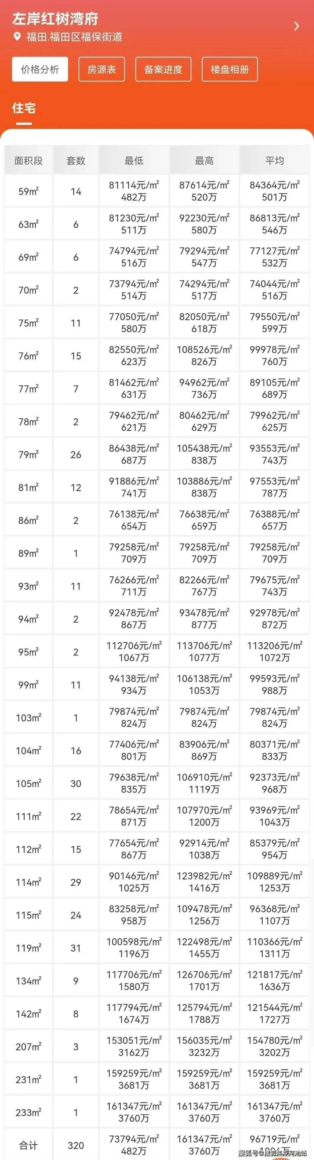 中信城开红树湾-福田(中信城开红树湾) 楼盘_中信城开红树湾房价_户型