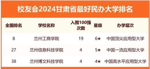 甘肃省2024年最好大学排名23所高校上榜兰州交通大学排第3名