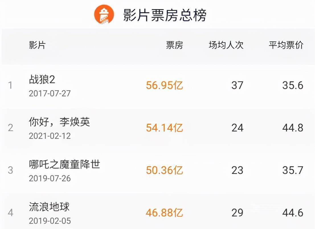原创吴京已超越沈腾成为中国票房第一人他下一个超越的人就是成龙