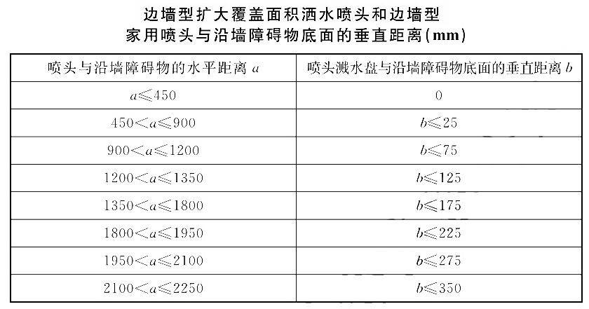 【知识分享】边墙型喷头安装规范及设置要求!