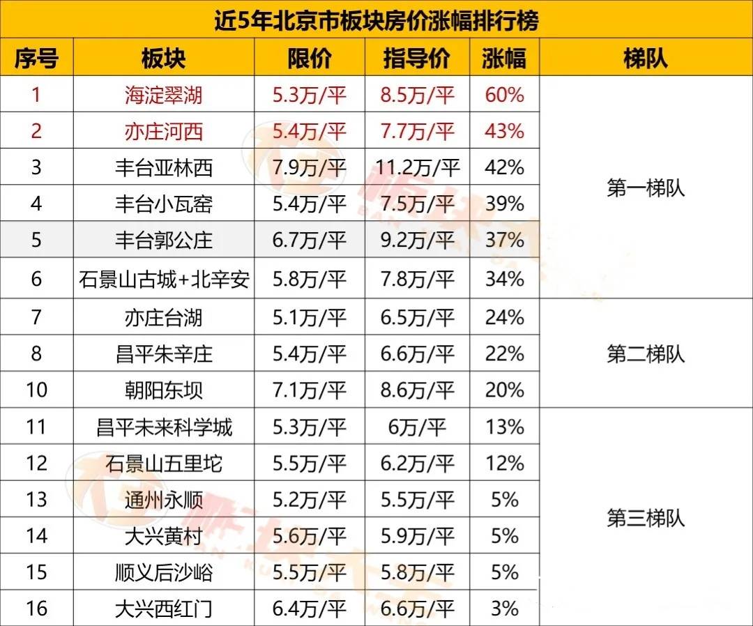过去5年,亦庄河西在强产业经济的带动下,房价由5.4万/㎡上涨到了7.