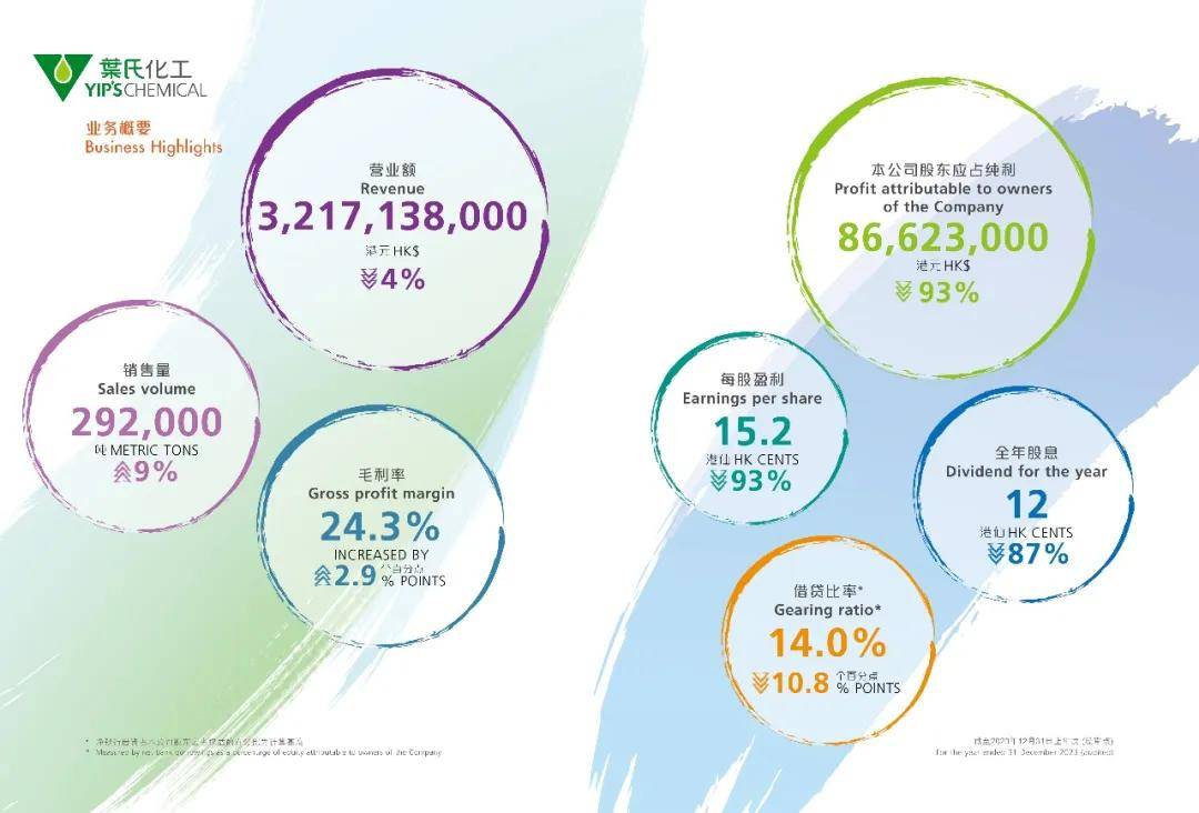涂财经丨紫荆花2023年营收14.46亿元，净利润大增571%，成绩喜人
