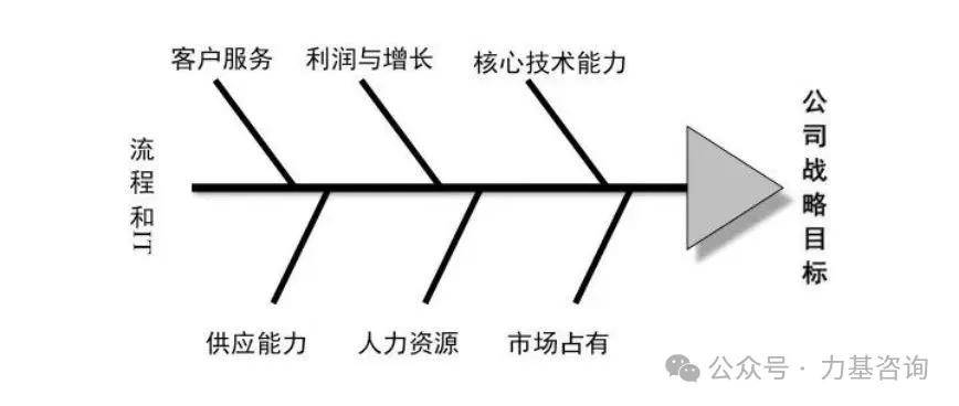 餐饮kpi鱼骨图图片