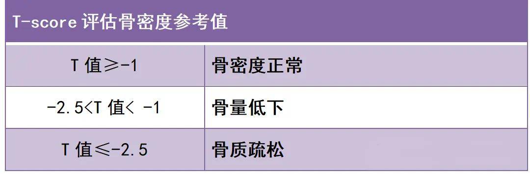 骨密度参照表 正常值图片