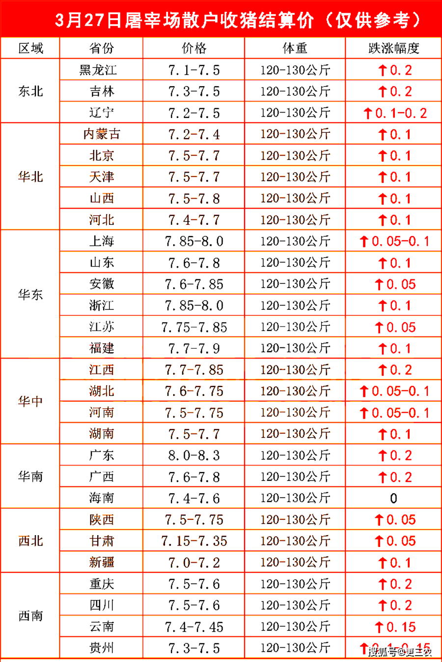 附:3月27日猪价_报价_屠企_生猪